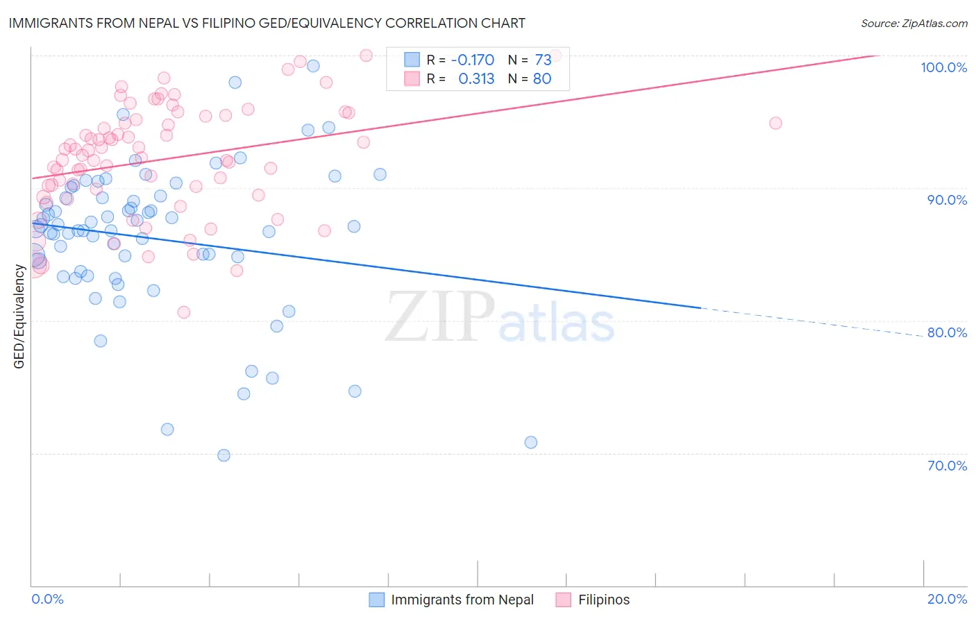 Immigrants from Nepal vs Filipino GED/Equivalency