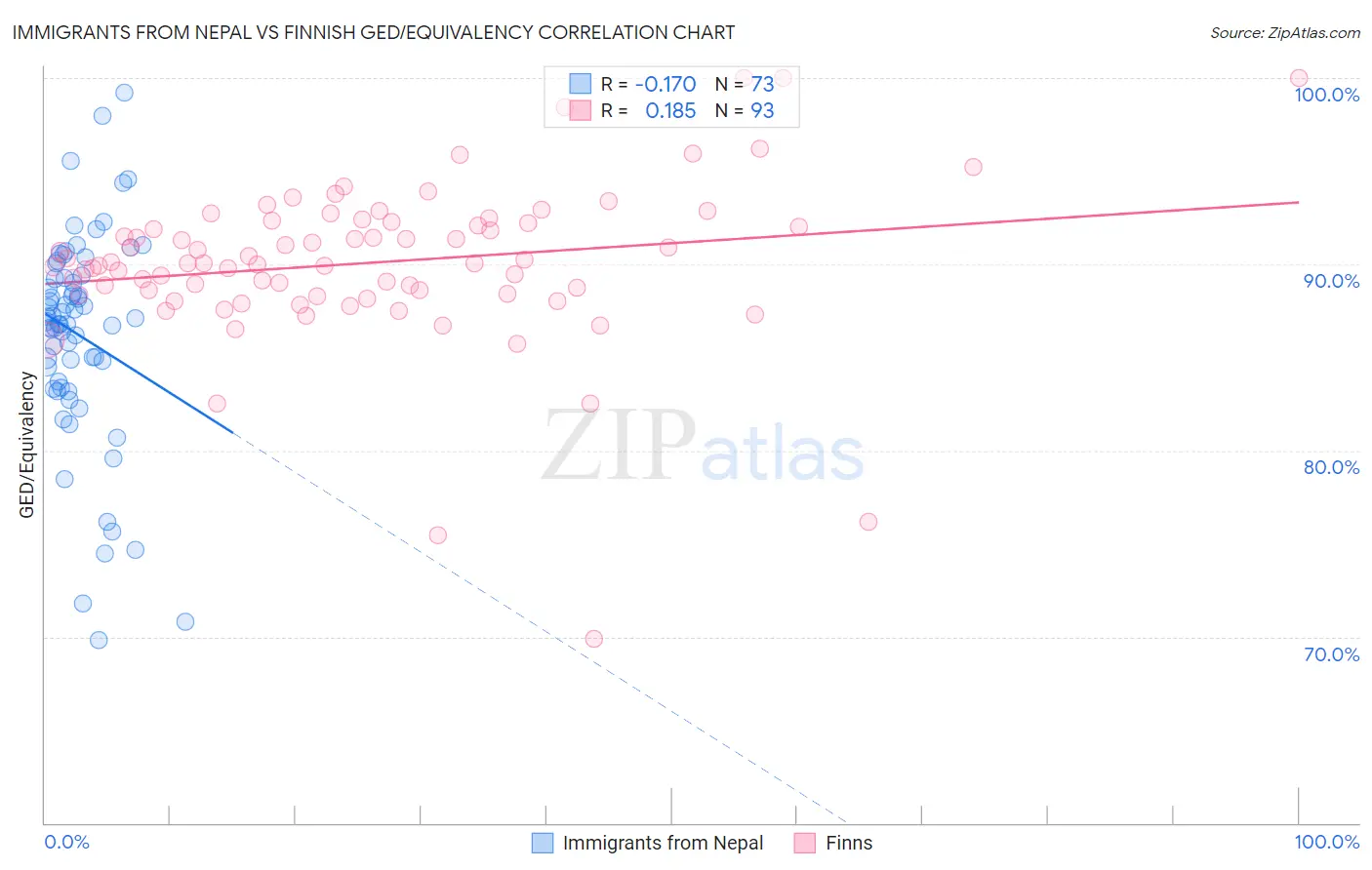 Immigrants from Nepal vs Finnish GED/Equivalency