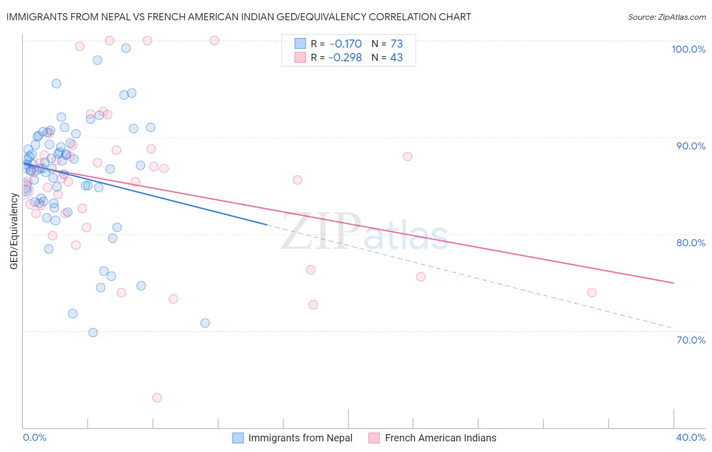 Immigrants from Nepal vs French American Indian GED/Equivalency