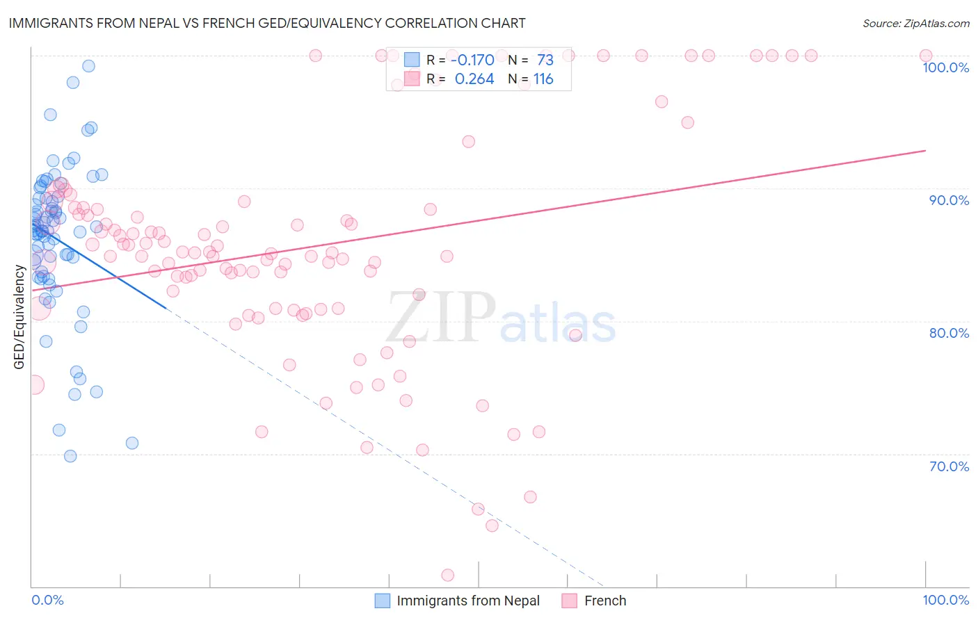 Immigrants from Nepal vs French GED/Equivalency