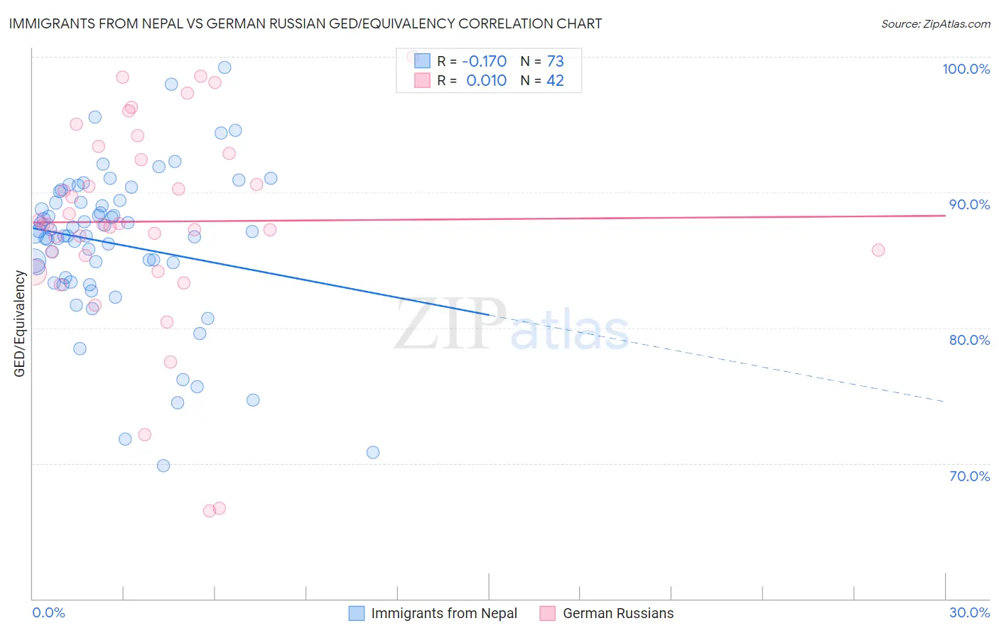 Immigrants from Nepal vs German Russian GED/Equivalency