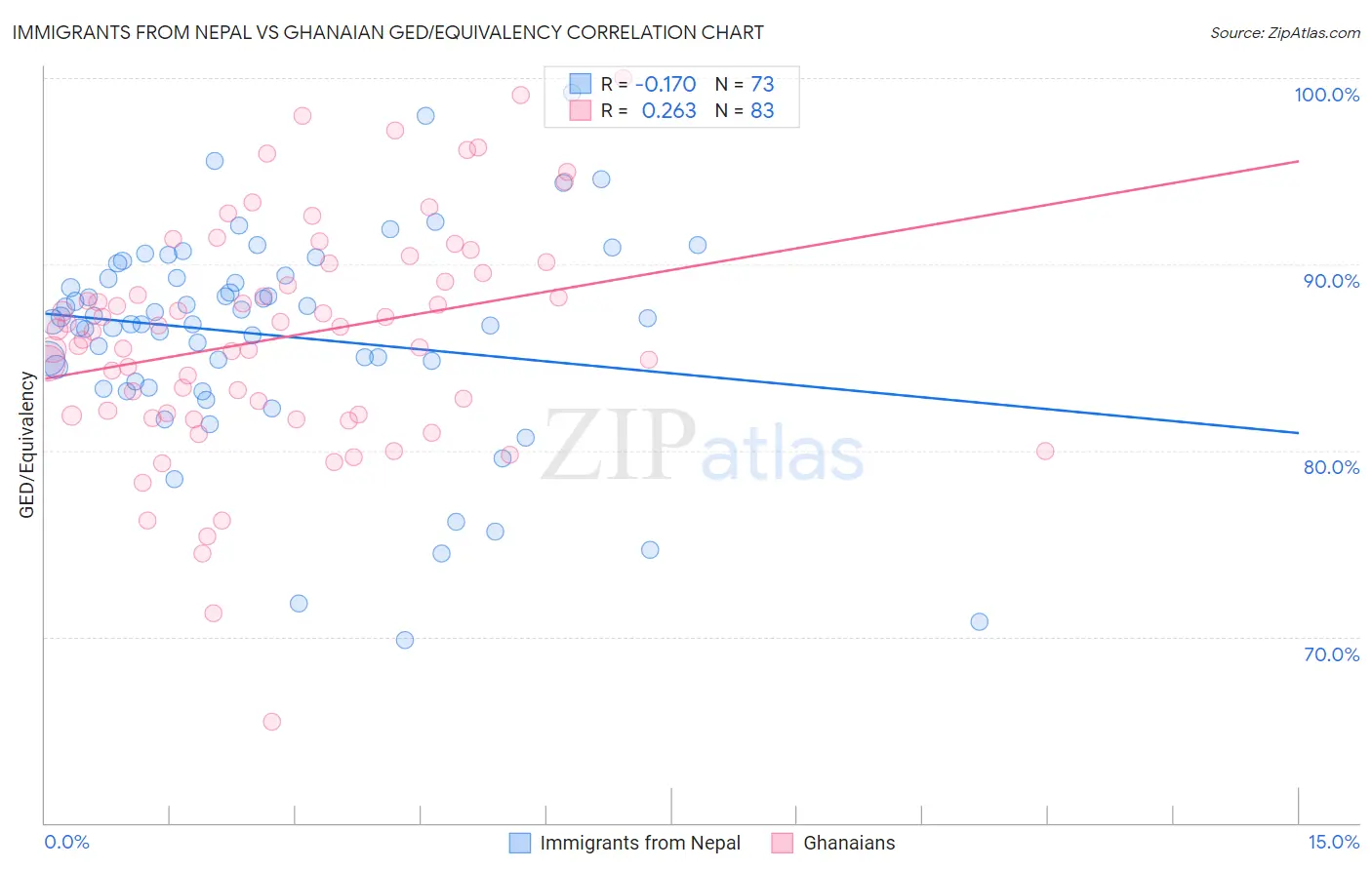 Immigrants from Nepal vs Ghanaian GED/Equivalency