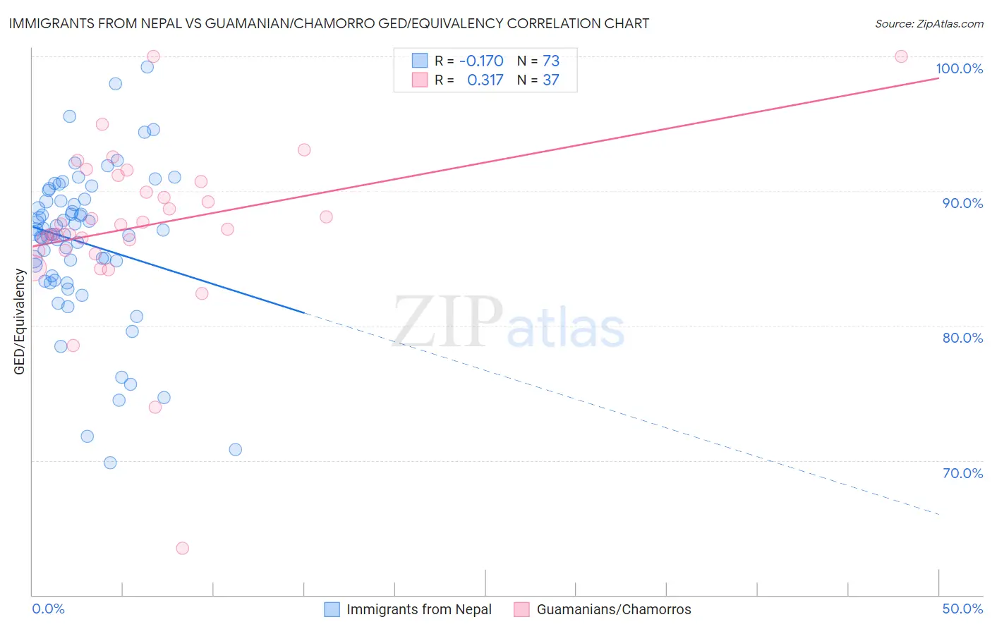 Immigrants from Nepal vs Guamanian/Chamorro GED/Equivalency