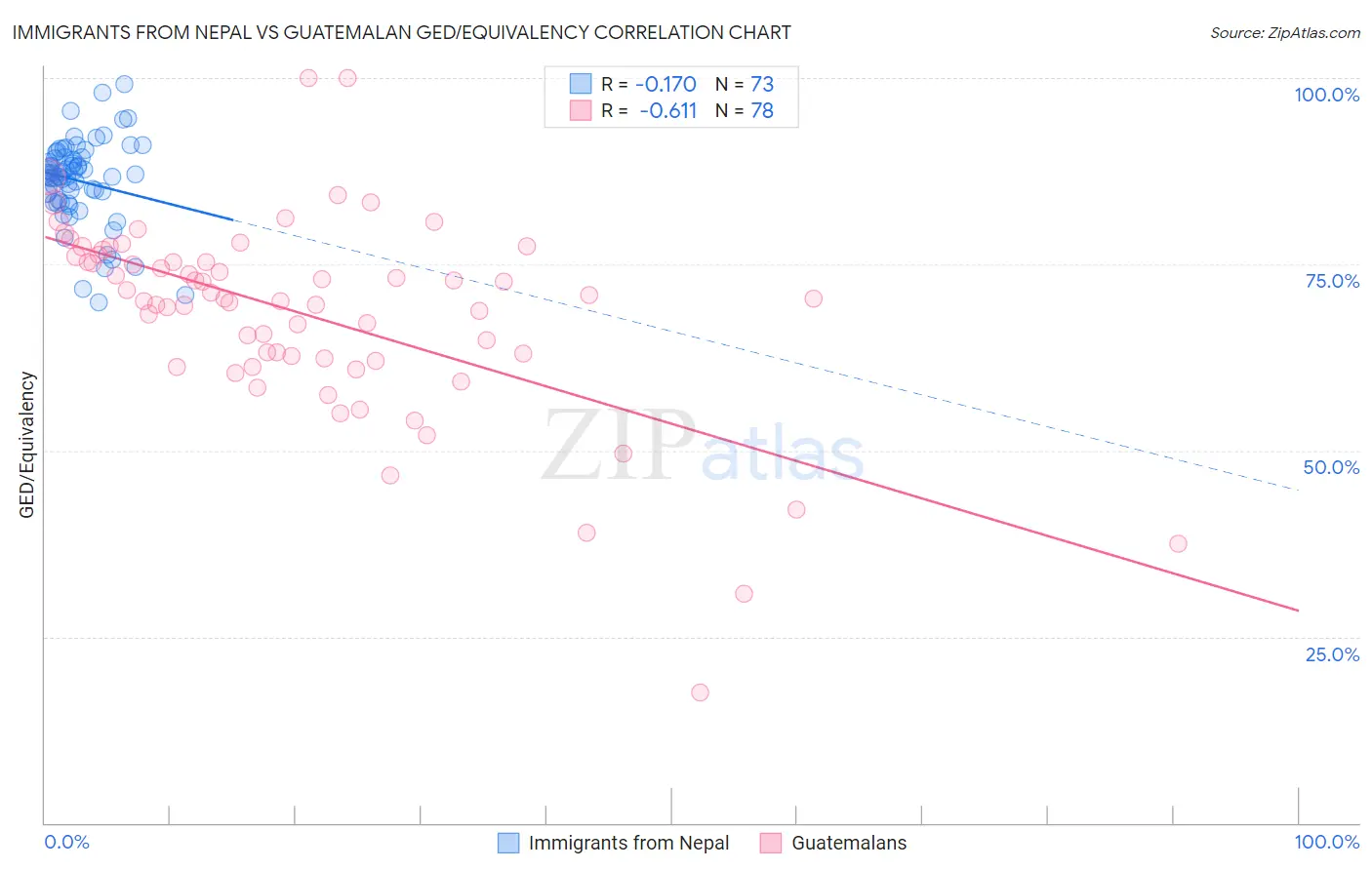 Immigrants from Nepal vs Guatemalan GED/Equivalency