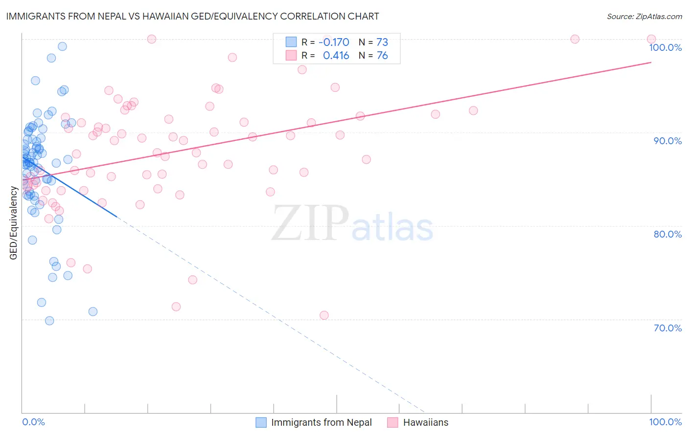 Immigrants from Nepal vs Hawaiian GED/Equivalency