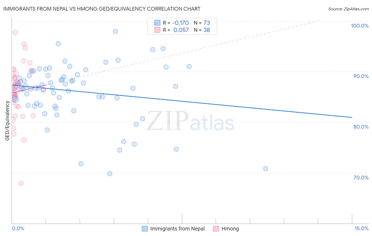 Immigrants from Nepal vs Hmong GED/Equivalency