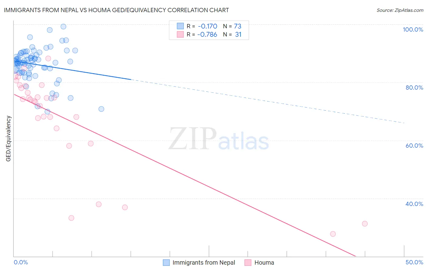 Immigrants from Nepal vs Houma GED/Equivalency