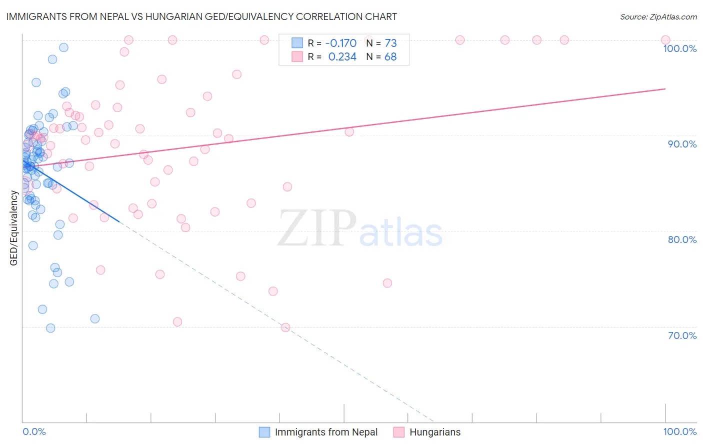 Immigrants from Nepal vs Hungarian GED/Equivalency