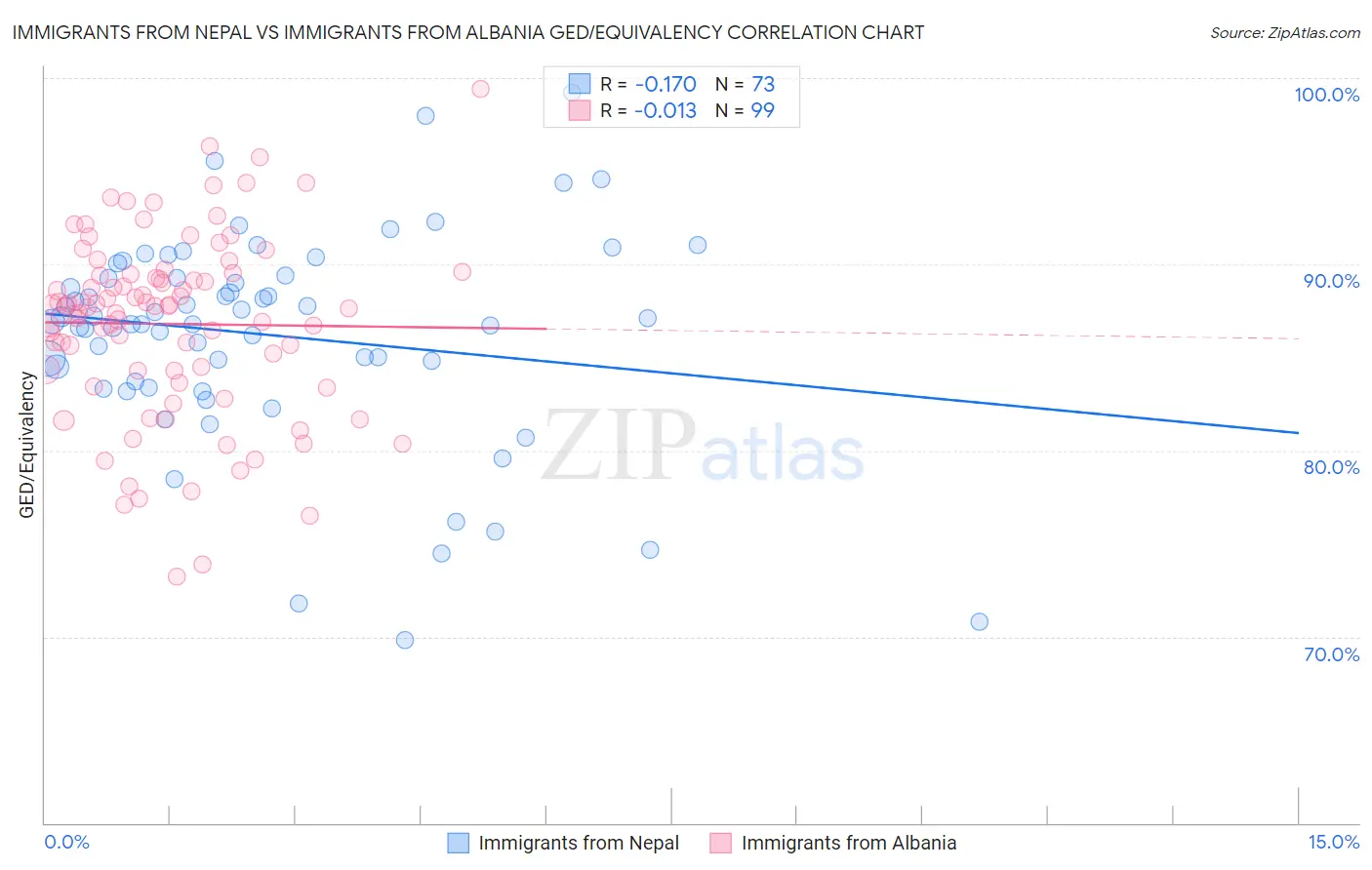 Immigrants from Nepal vs Immigrants from Albania GED/Equivalency