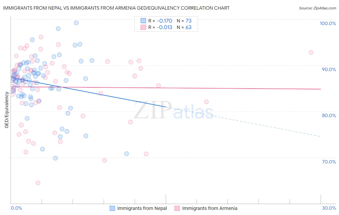 Immigrants from Nepal vs Immigrants from Armenia GED/Equivalency