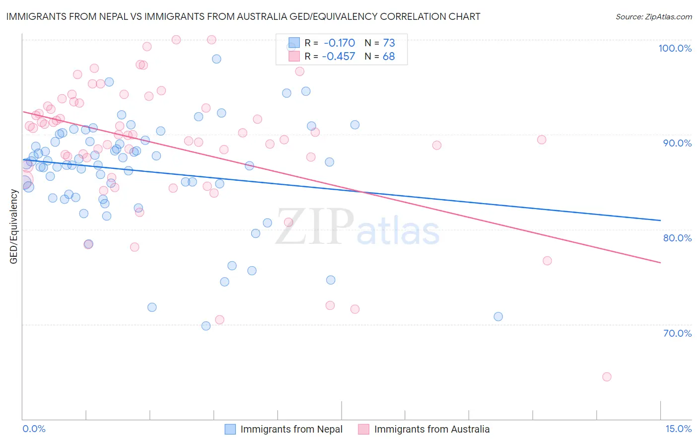 Immigrants from Nepal vs Immigrants from Australia GED/Equivalency