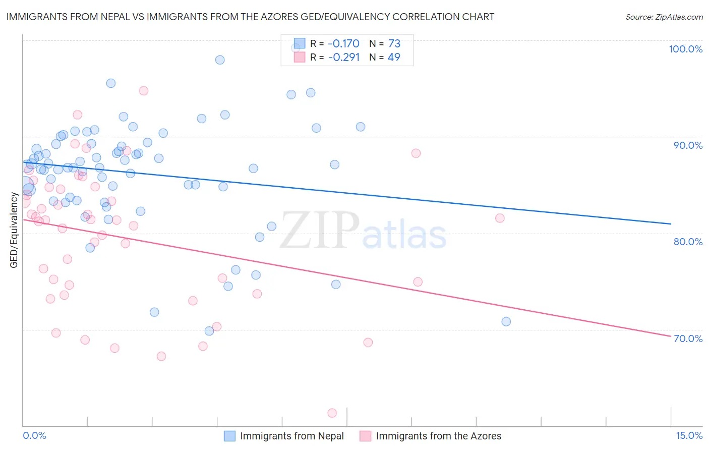Immigrants from Nepal vs Immigrants from the Azores GED/Equivalency
