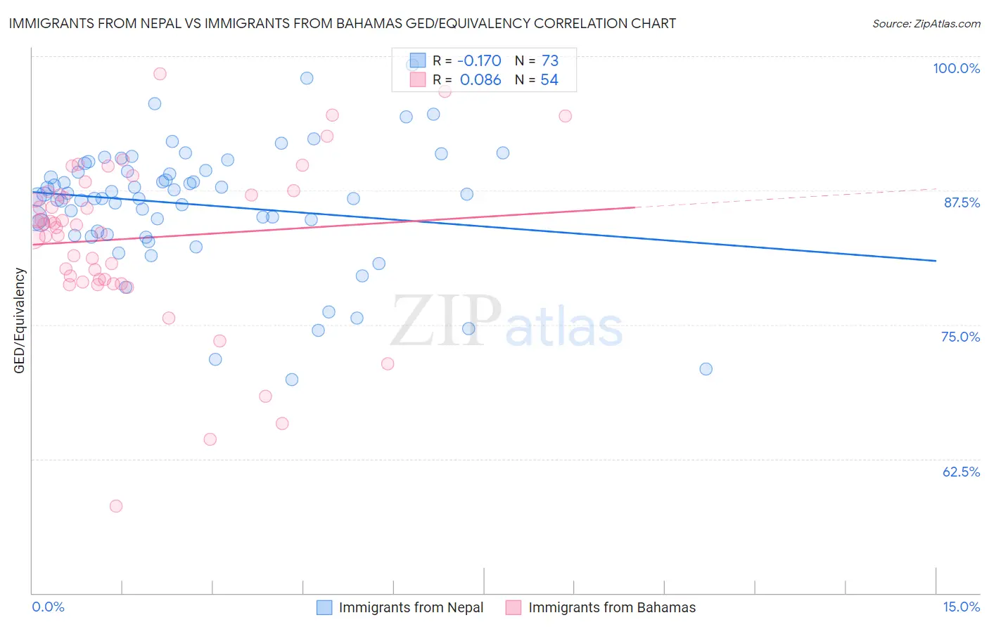 Immigrants from Nepal vs Immigrants from Bahamas GED/Equivalency