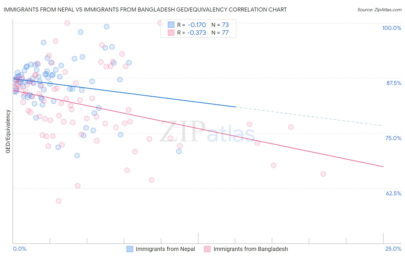 Immigrants from Nepal vs Immigrants from Bangladesh GED/Equivalency