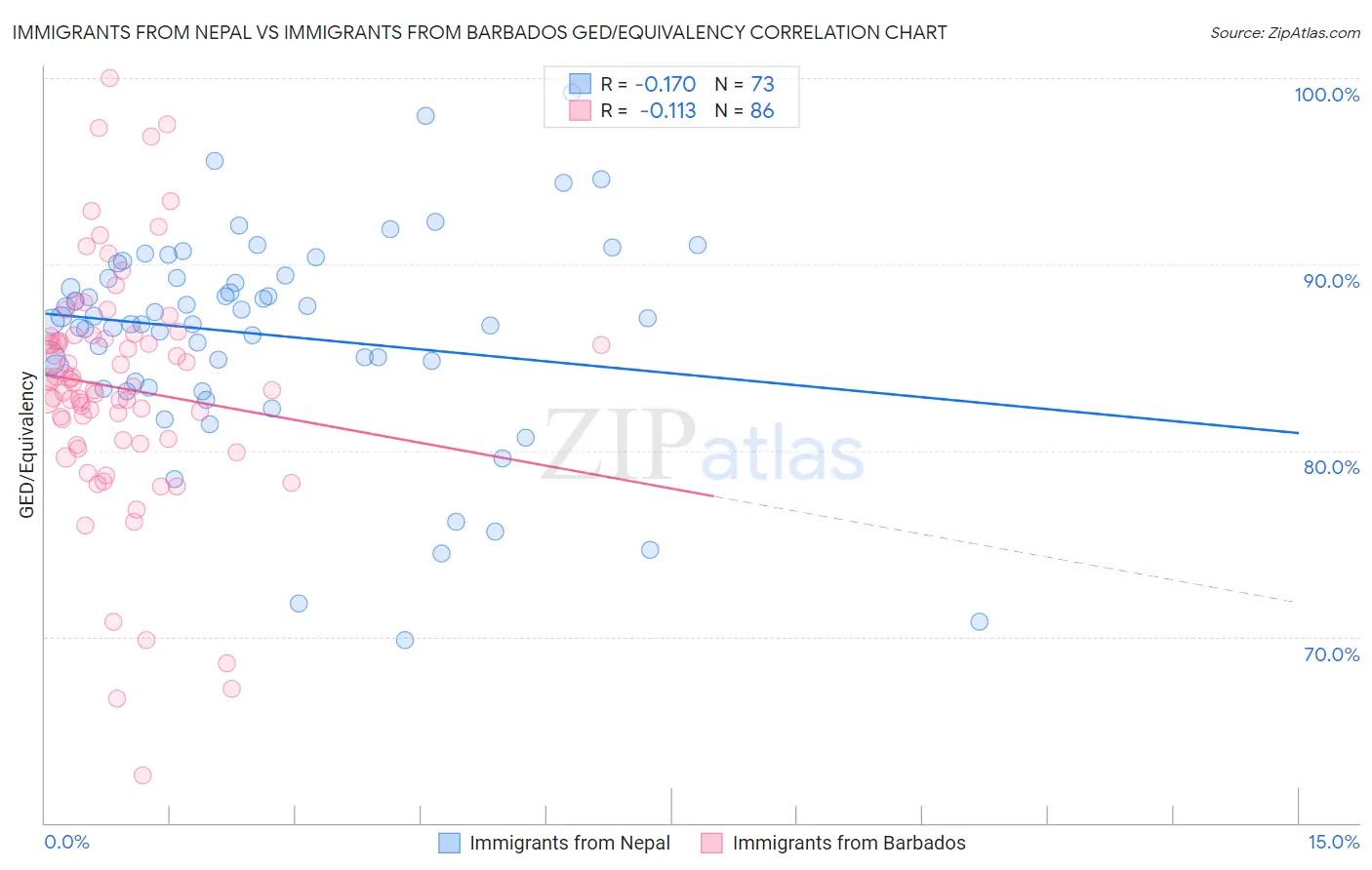 Immigrants from Nepal vs Immigrants from Barbados GED/Equivalency