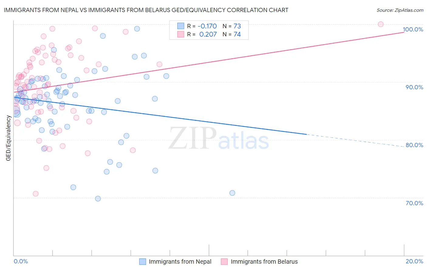 Immigrants from Nepal vs Immigrants from Belarus GED/Equivalency