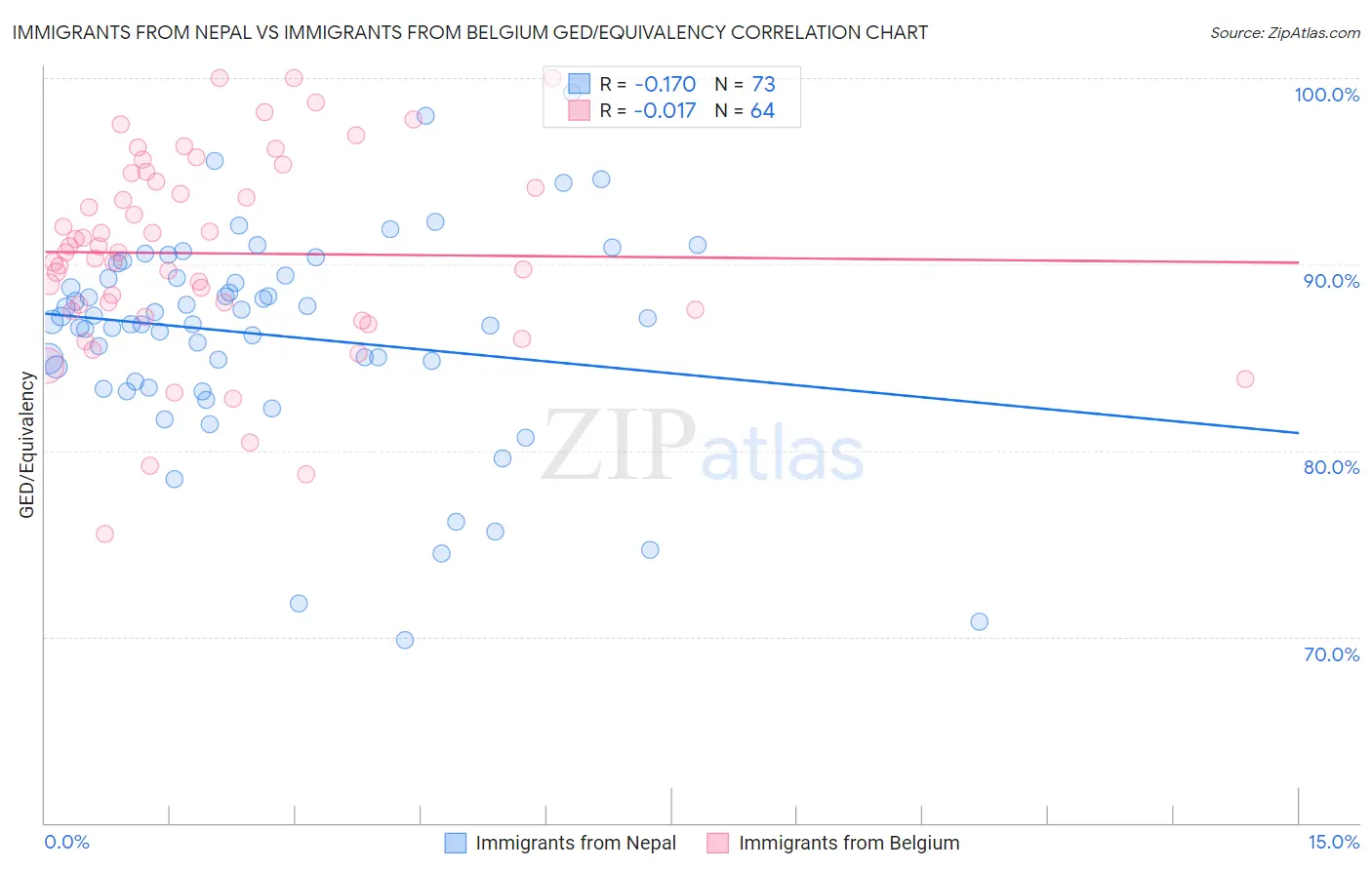Immigrants from Nepal vs Immigrants from Belgium GED/Equivalency