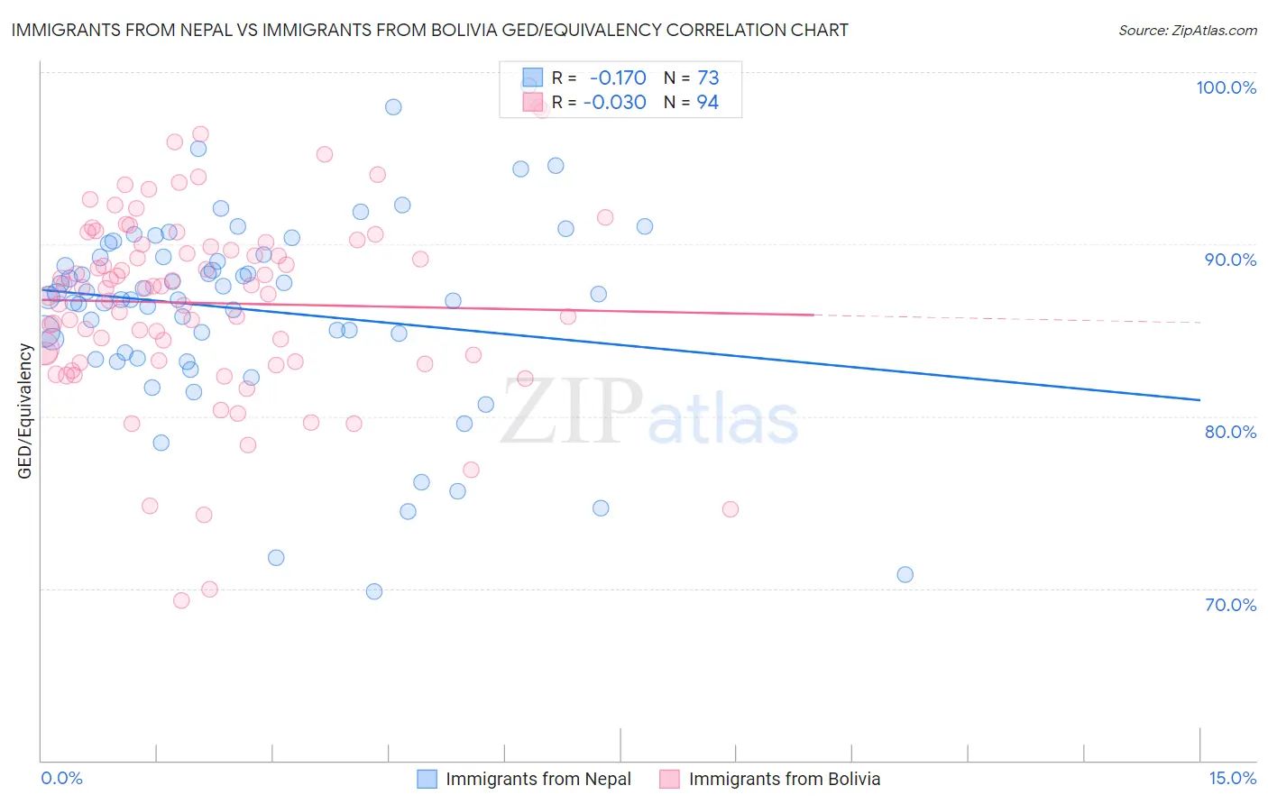 Immigrants from Nepal vs Immigrants from Bolivia GED/Equivalency