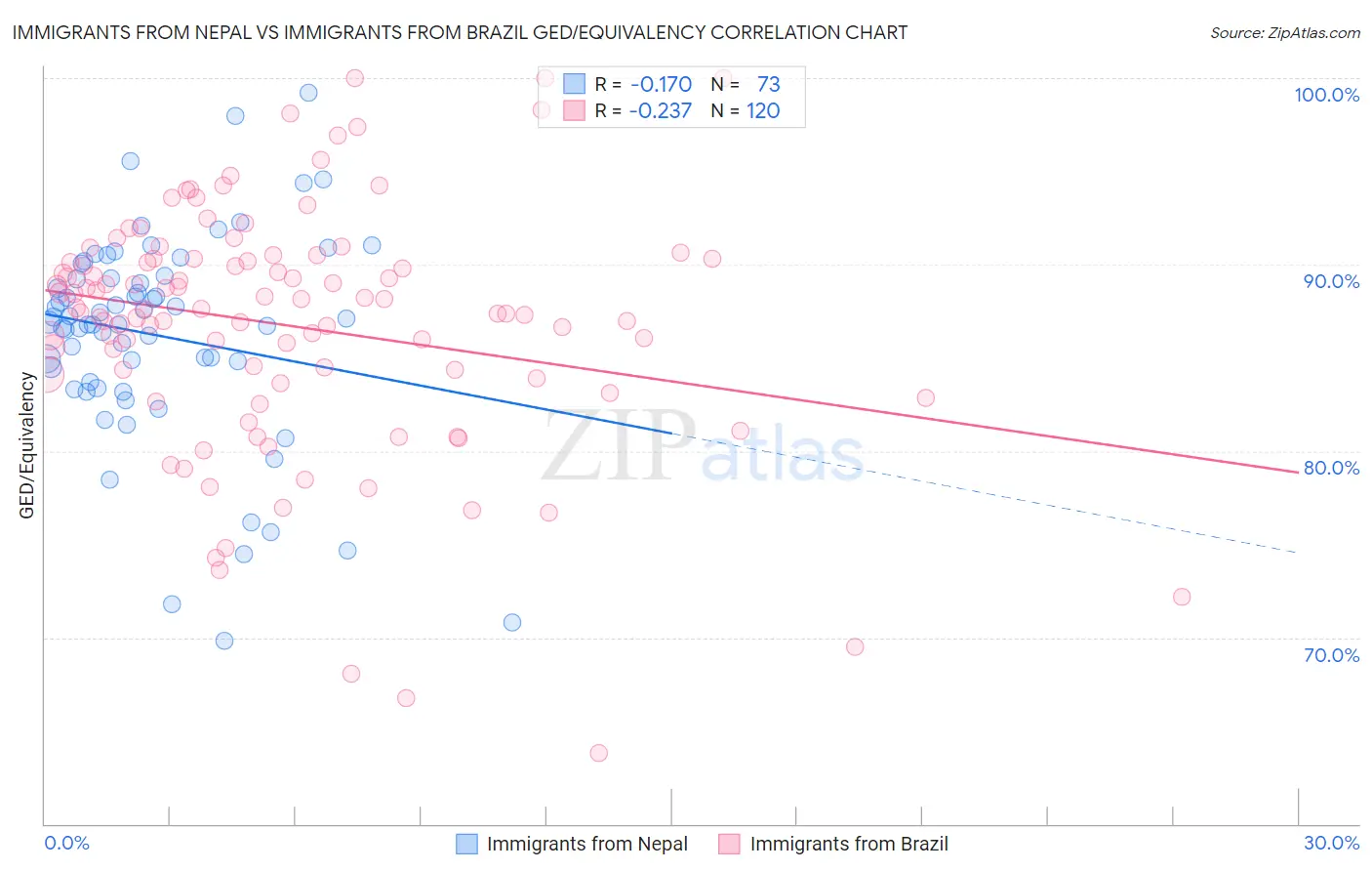 Immigrants from Nepal vs Immigrants from Brazil GED/Equivalency