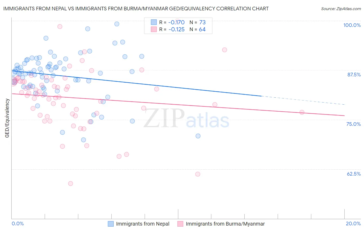 Immigrants from Nepal vs Immigrants from Burma/Myanmar GED/Equivalency
