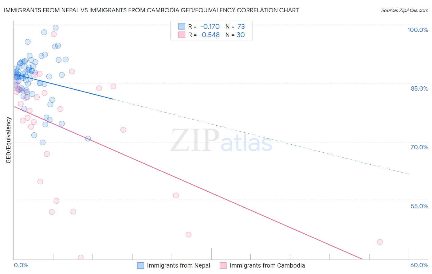 Immigrants from Nepal vs Immigrants from Cambodia GED/Equivalency