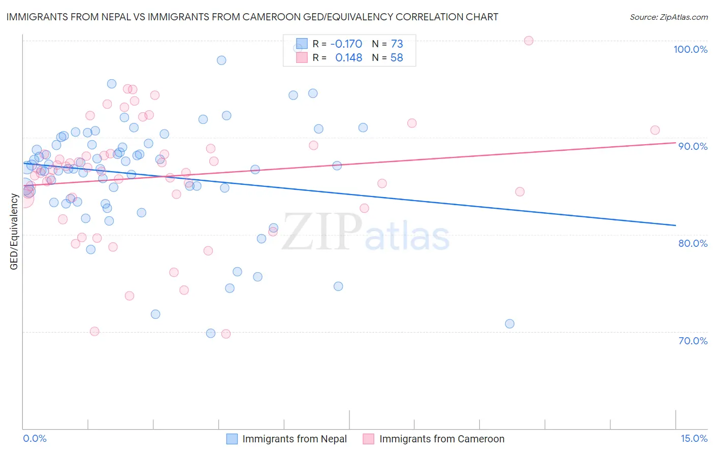 Immigrants from Nepal vs Immigrants from Cameroon GED/Equivalency