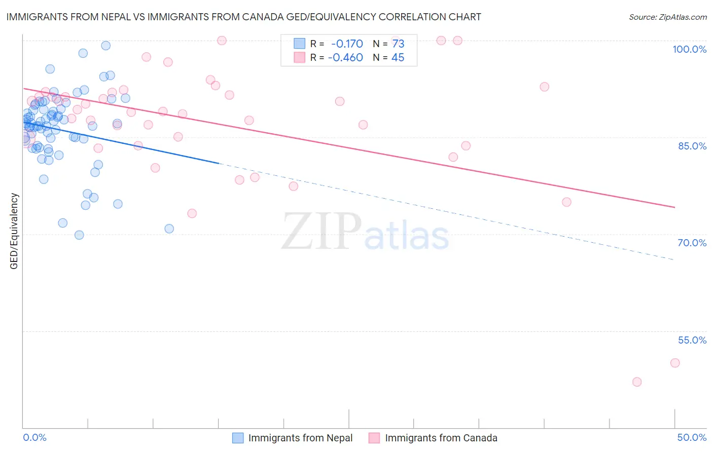 Immigrants from Nepal vs Immigrants from Canada GED/Equivalency
