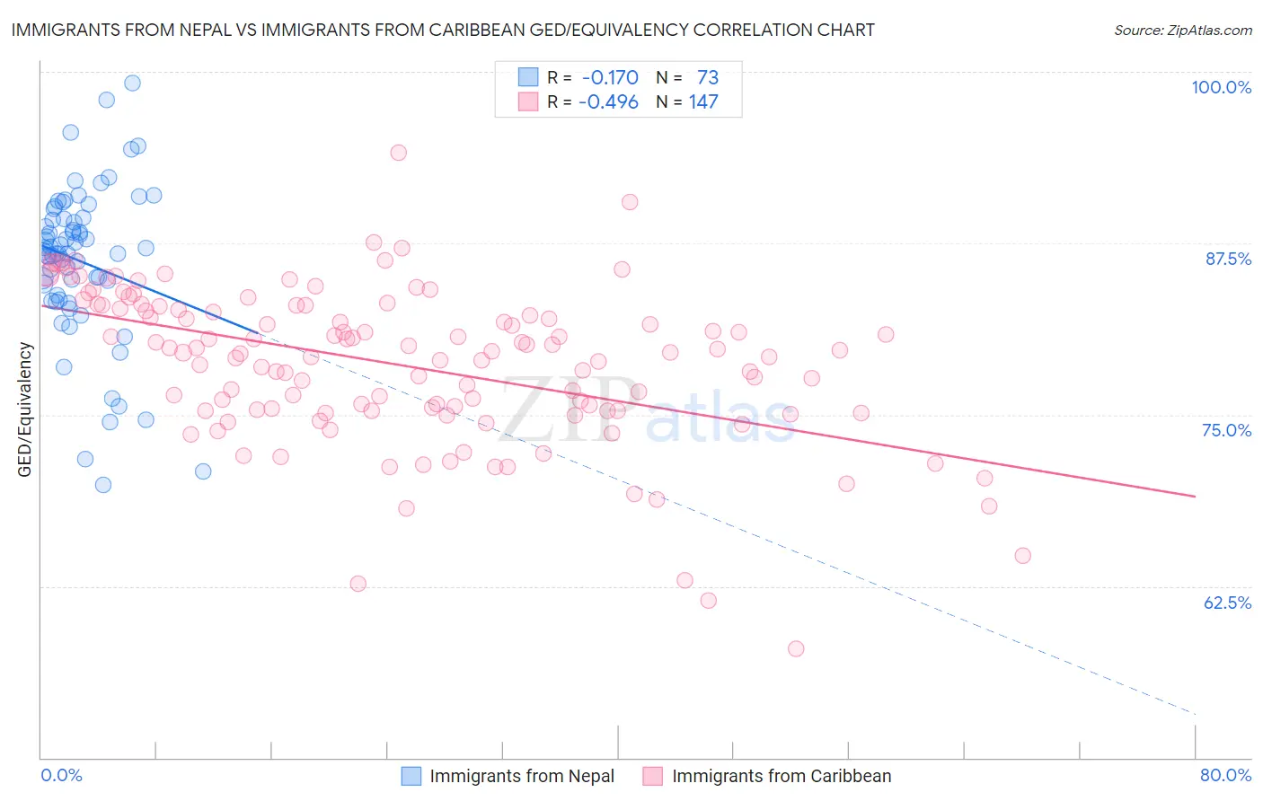 Immigrants from Nepal vs Immigrants from Caribbean GED/Equivalency