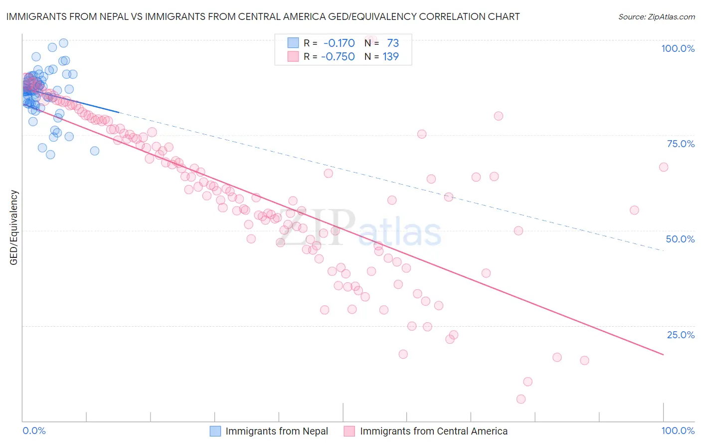 Immigrants from Nepal vs Immigrants from Central America GED/Equivalency