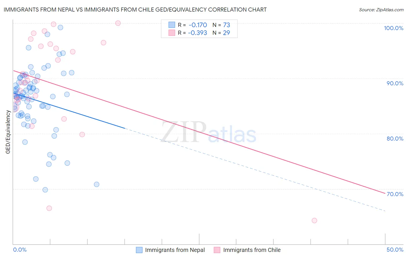 Immigrants from Nepal vs Immigrants from Chile GED/Equivalency