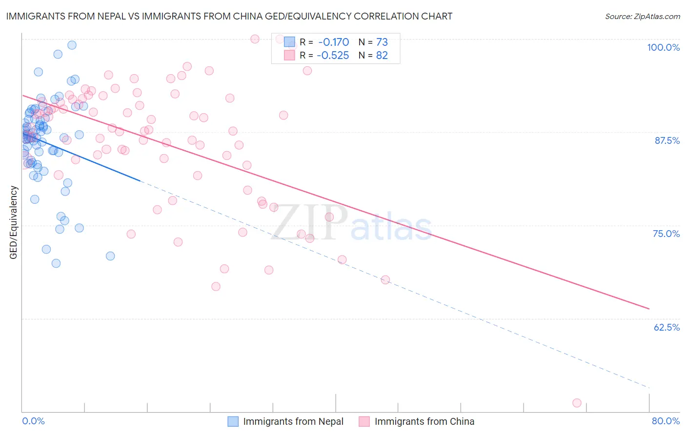 Immigrants from Nepal vs Immigrants from China GED/Equivalency