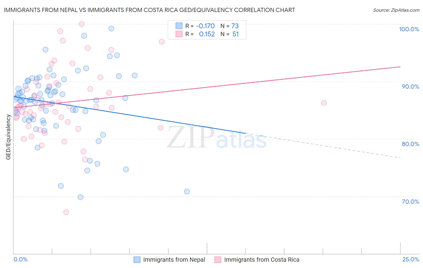 Immigrants from Nepal vs Immigrants from Costa Rica GED/Equivalency