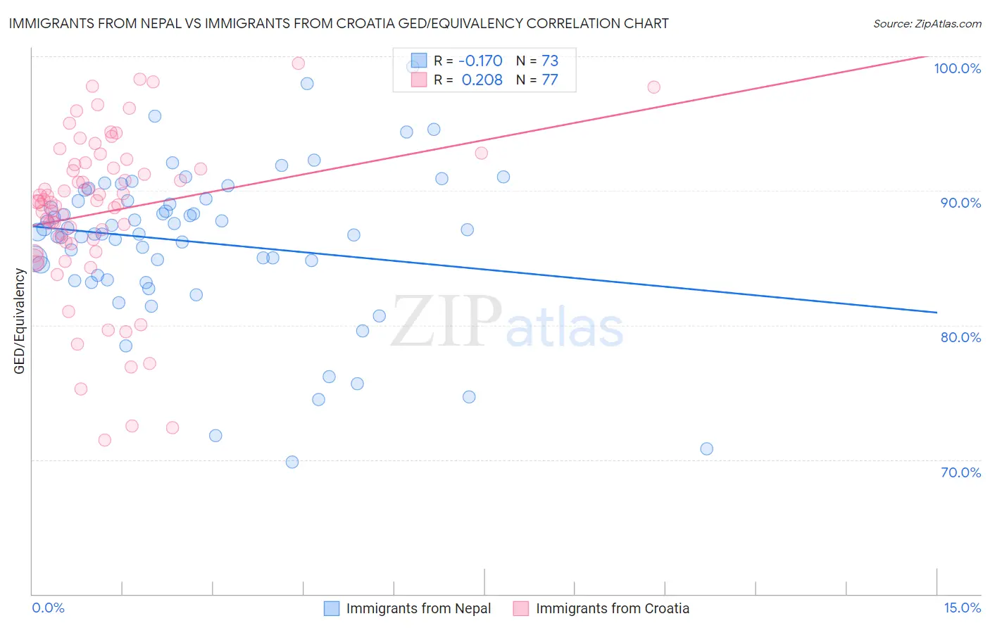 Immigrants from Nepal vs Immigrants from Croatia GED/Equivalency