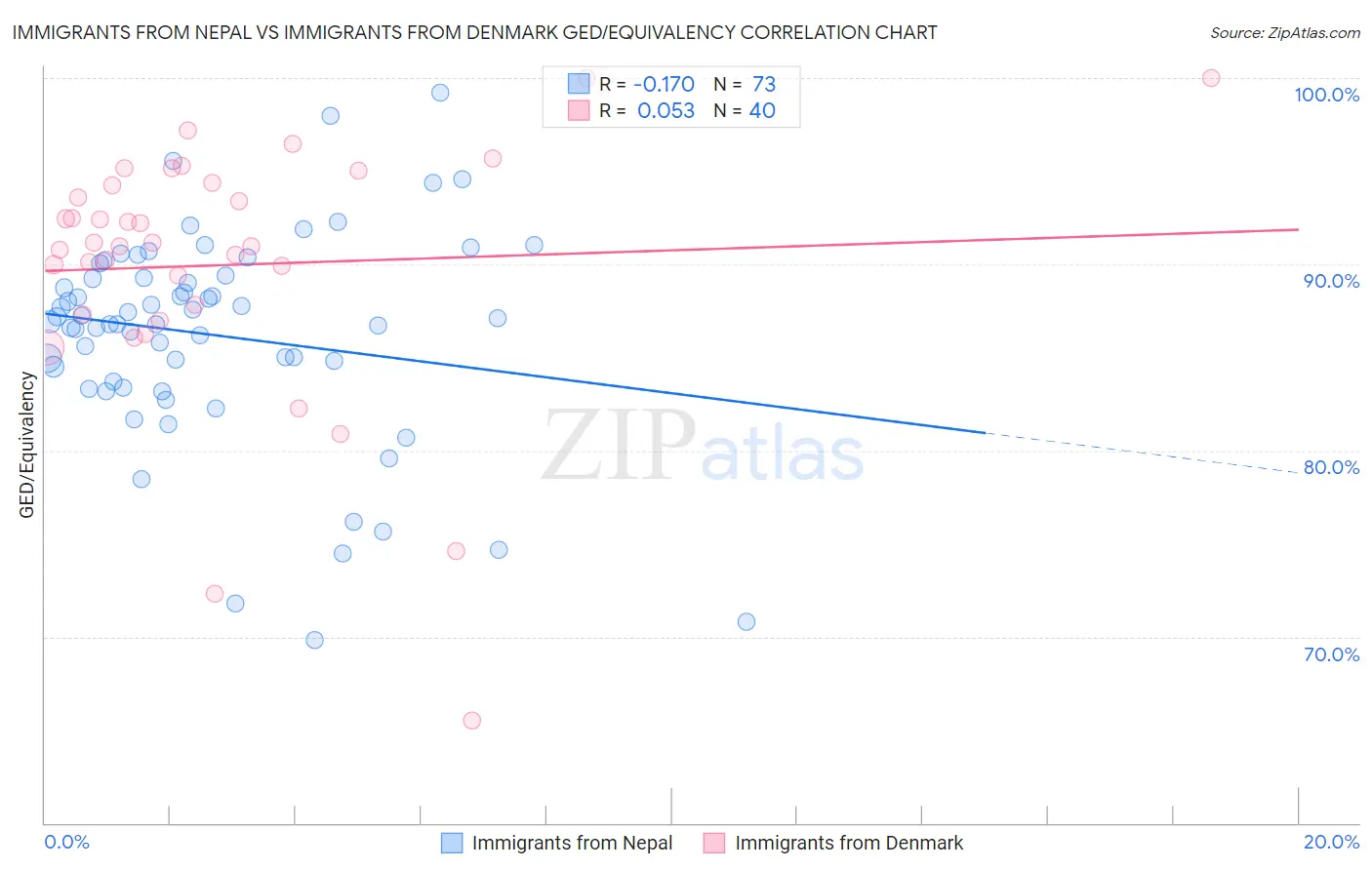 Immigrants from Nepal vs Immigrants from Denmark GED/Equivalency