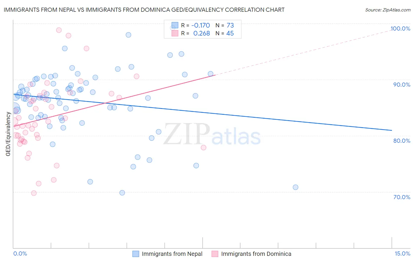 Immigrants from Nepal vs Immigrants from Dominica GED/Equivalency
