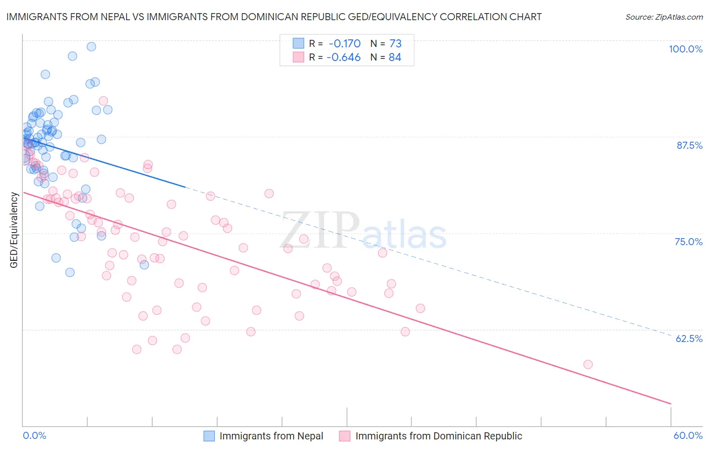Immigrants from Nepal vs Immigrants from Dominican Republic GED/Equivalency