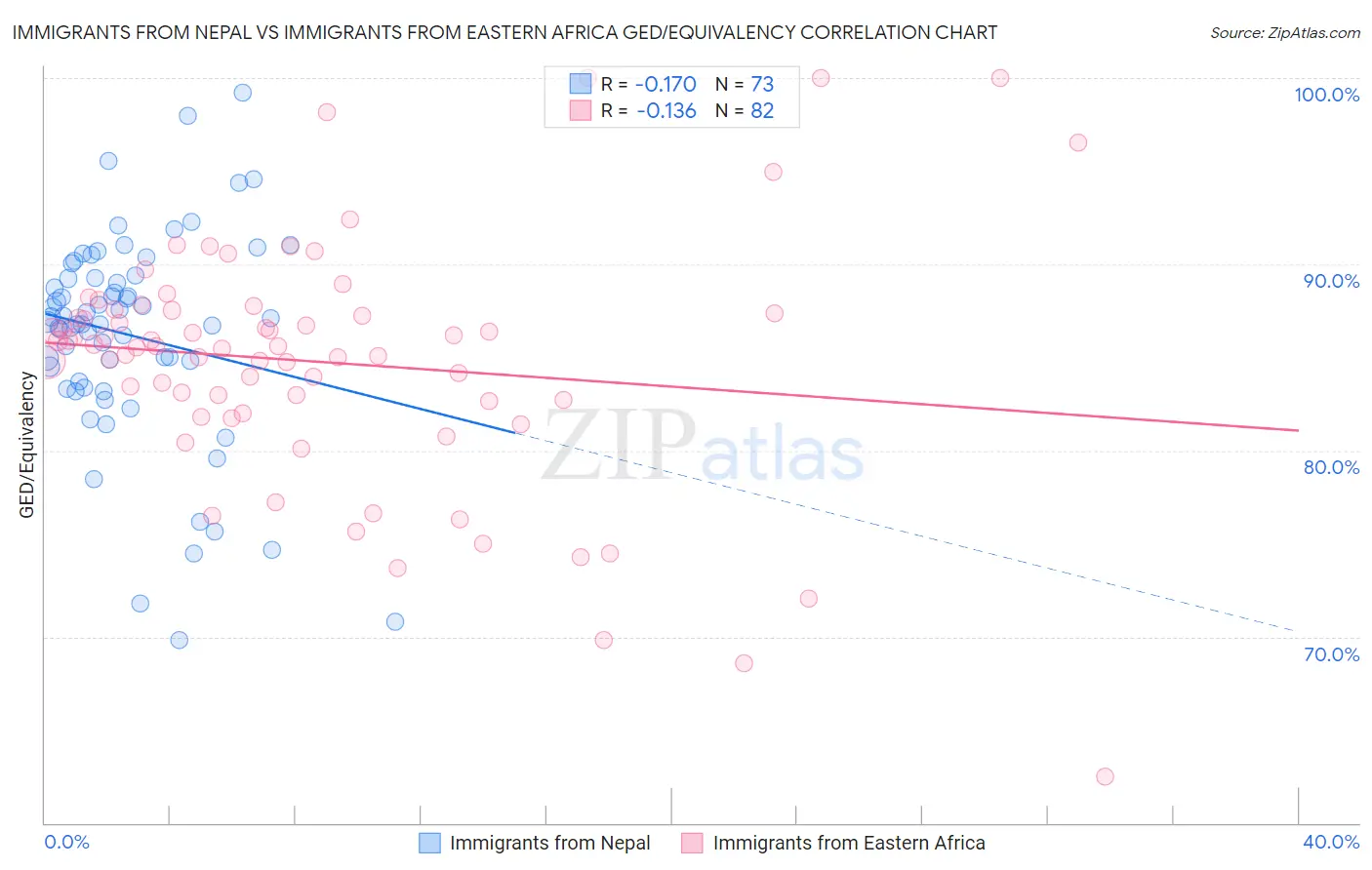 Immigrants from Nepal vs Immigrants from Eastern Africa GED/Equivalency