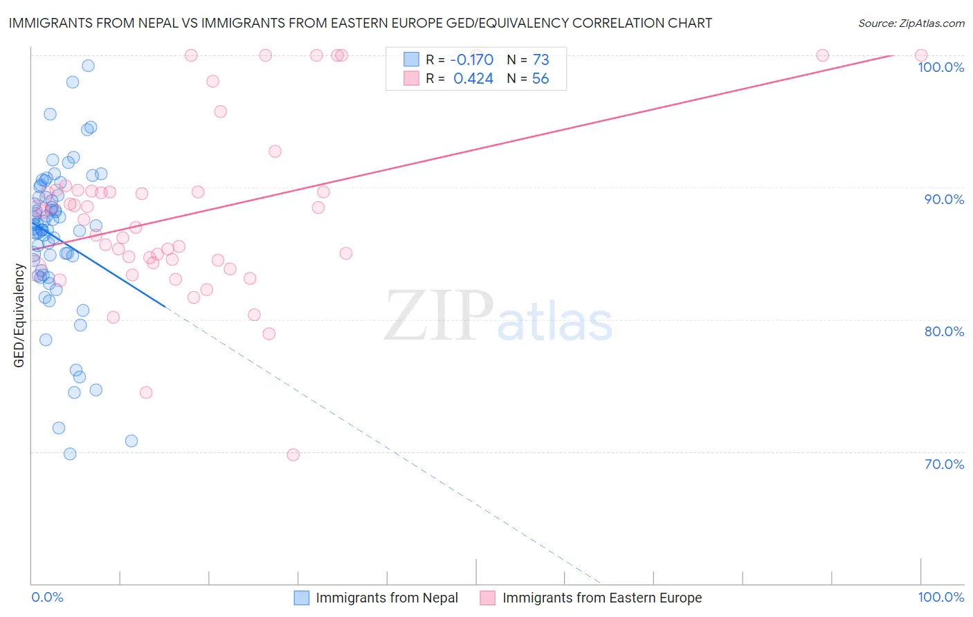 Immigrants from Nepal vs Immigrants from Eastern Europe GED/Equivalency