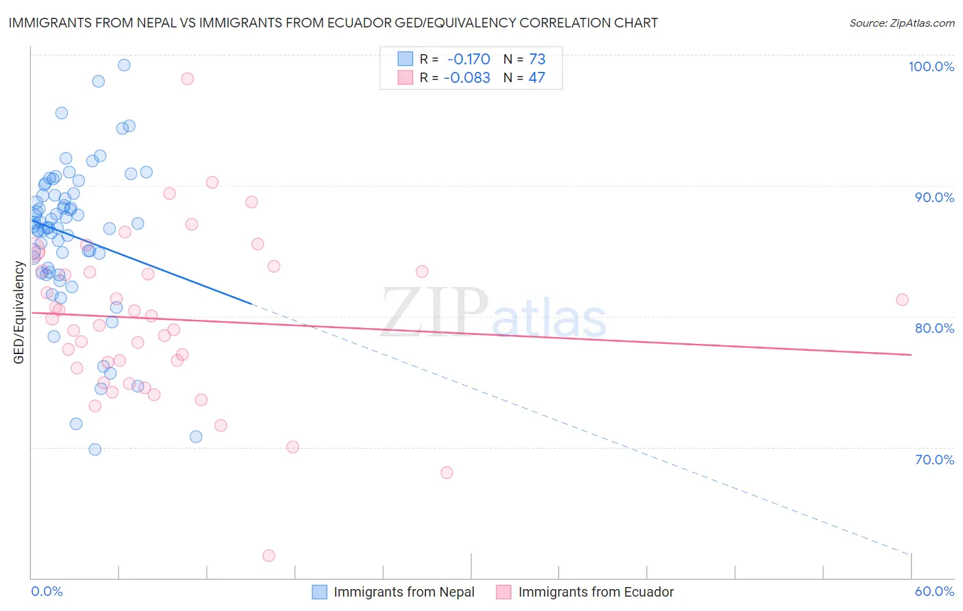 Immigrants from Nepal vs Immigrants from Ecuador GED/Equivalency