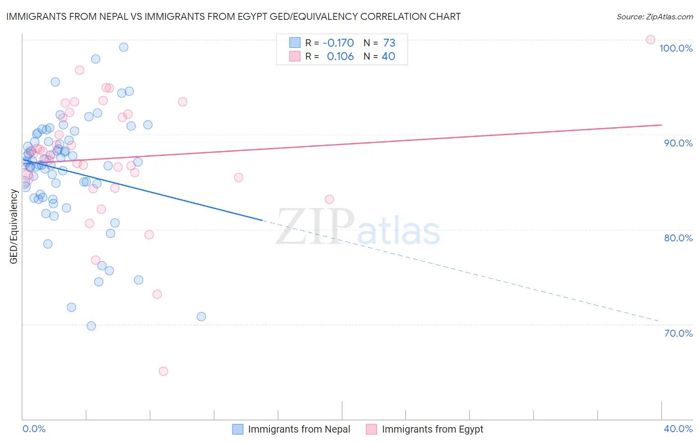 Immigrants from Nepal vs Immigrants from Egypt GED/Equivalency