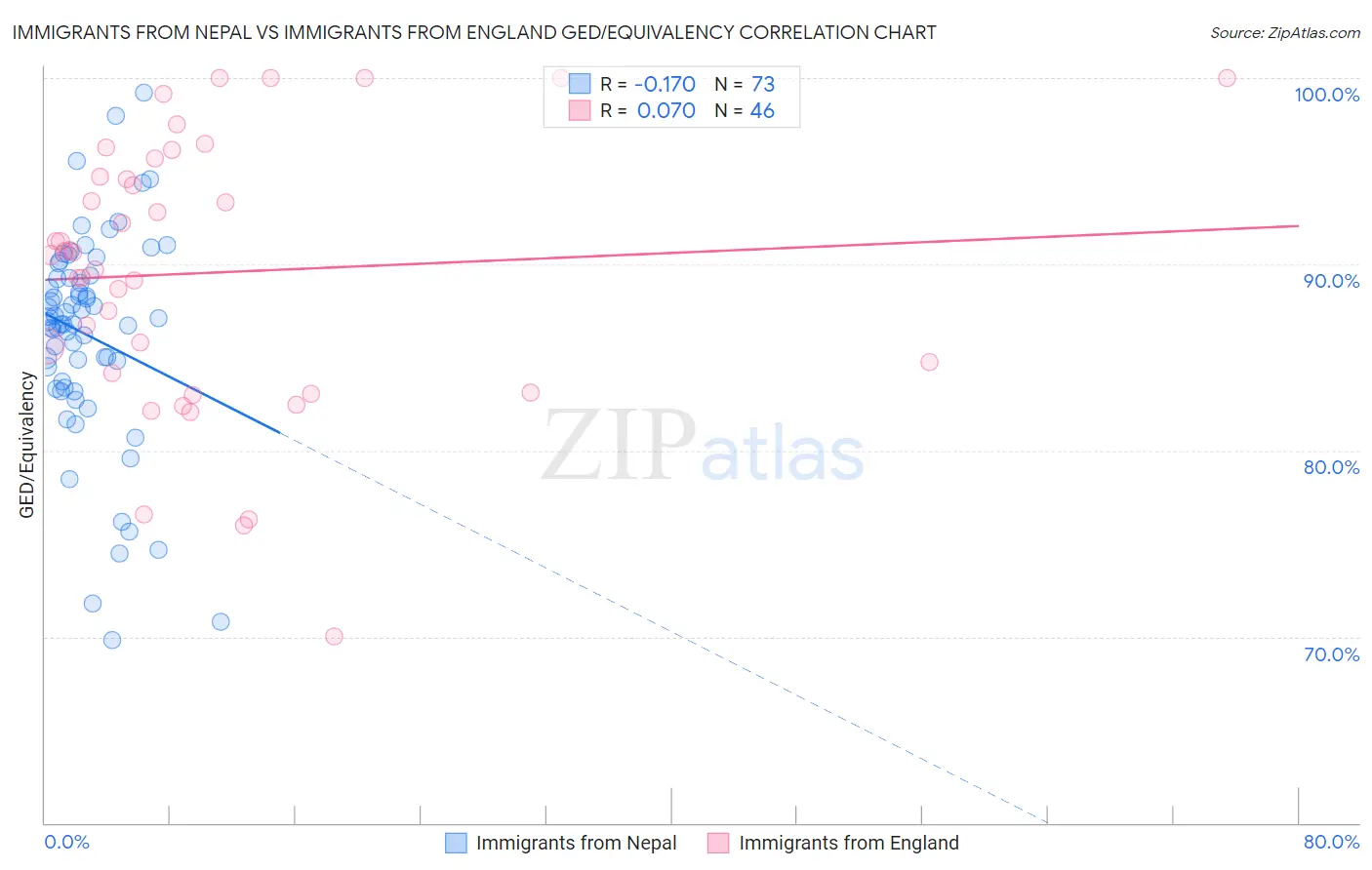 Immigrants from Nepal vs Immigrants from England GED/Equivalency