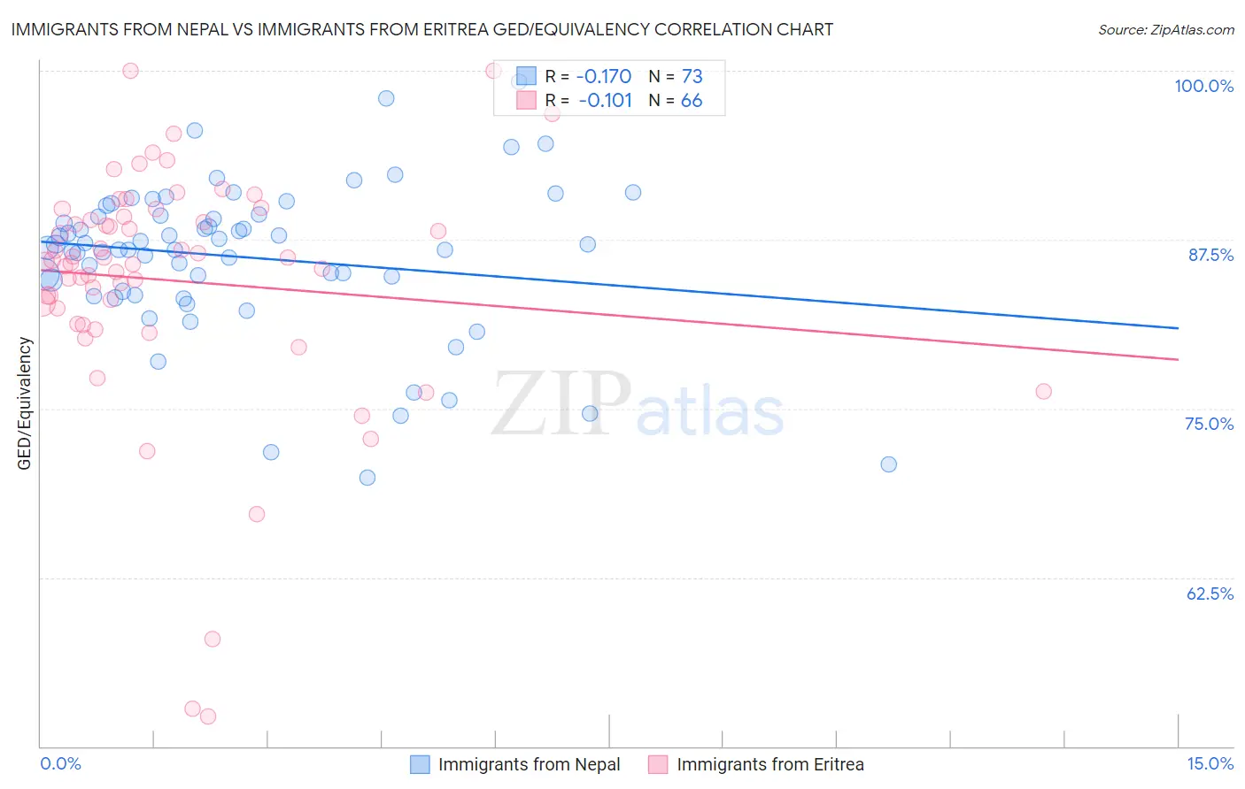 Immigrants from Nepal vs Immigrants from Eritrea GED/Equivalency