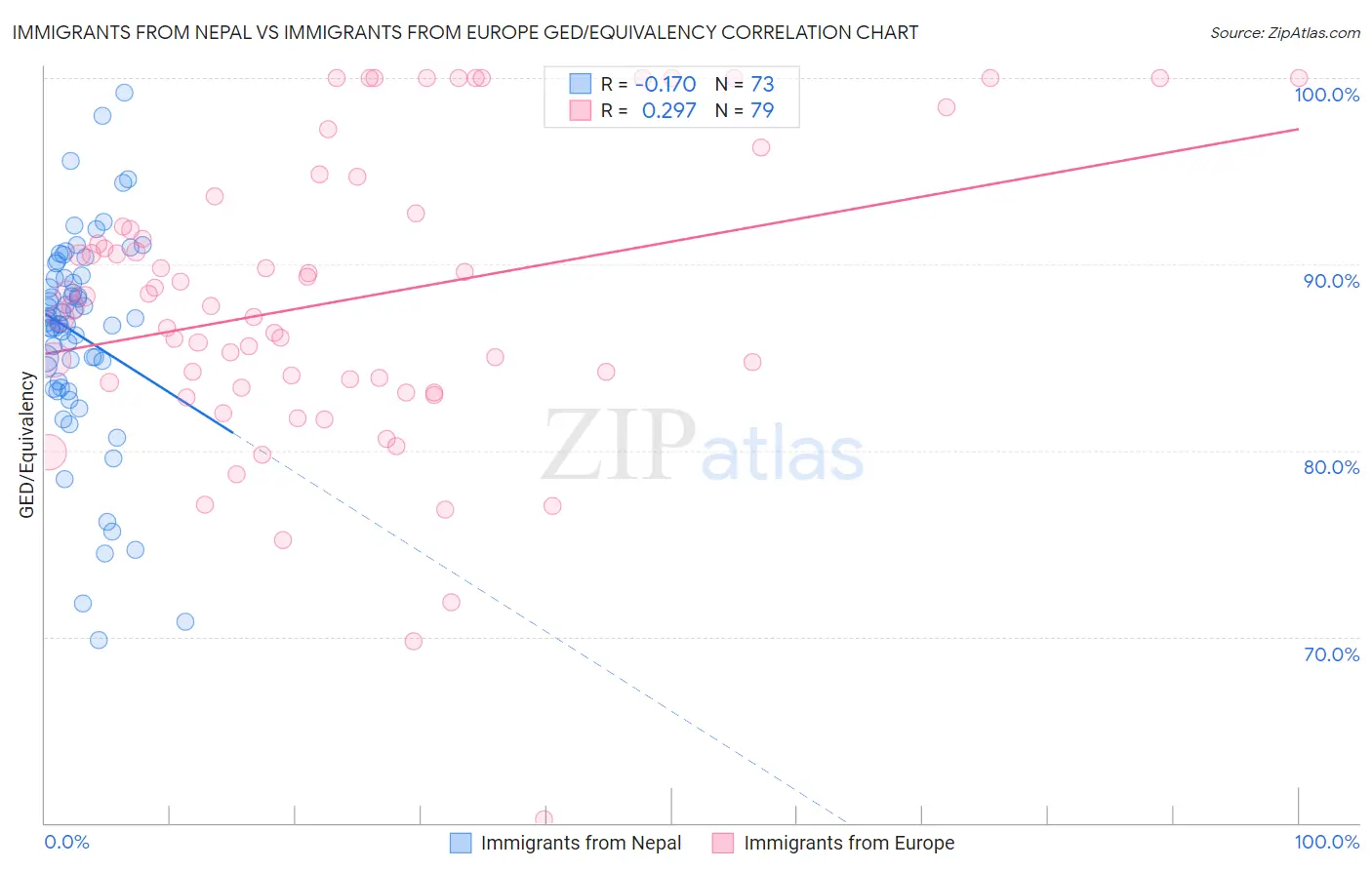 Immigrants from Nepal vs Immigrants from Europe GED/Equivalency