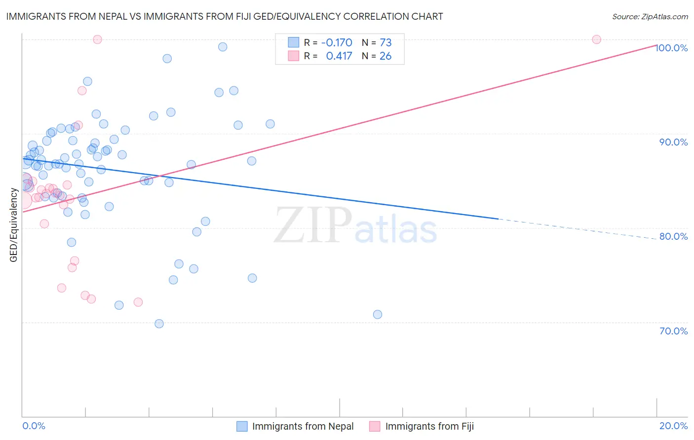 Immigrants from Nepal vs Immigrants from Fiji GED/Equivalency