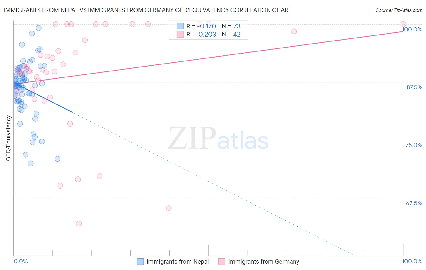 Immigrants from Nepal vs Immigrants from Germany GED/Equivalency