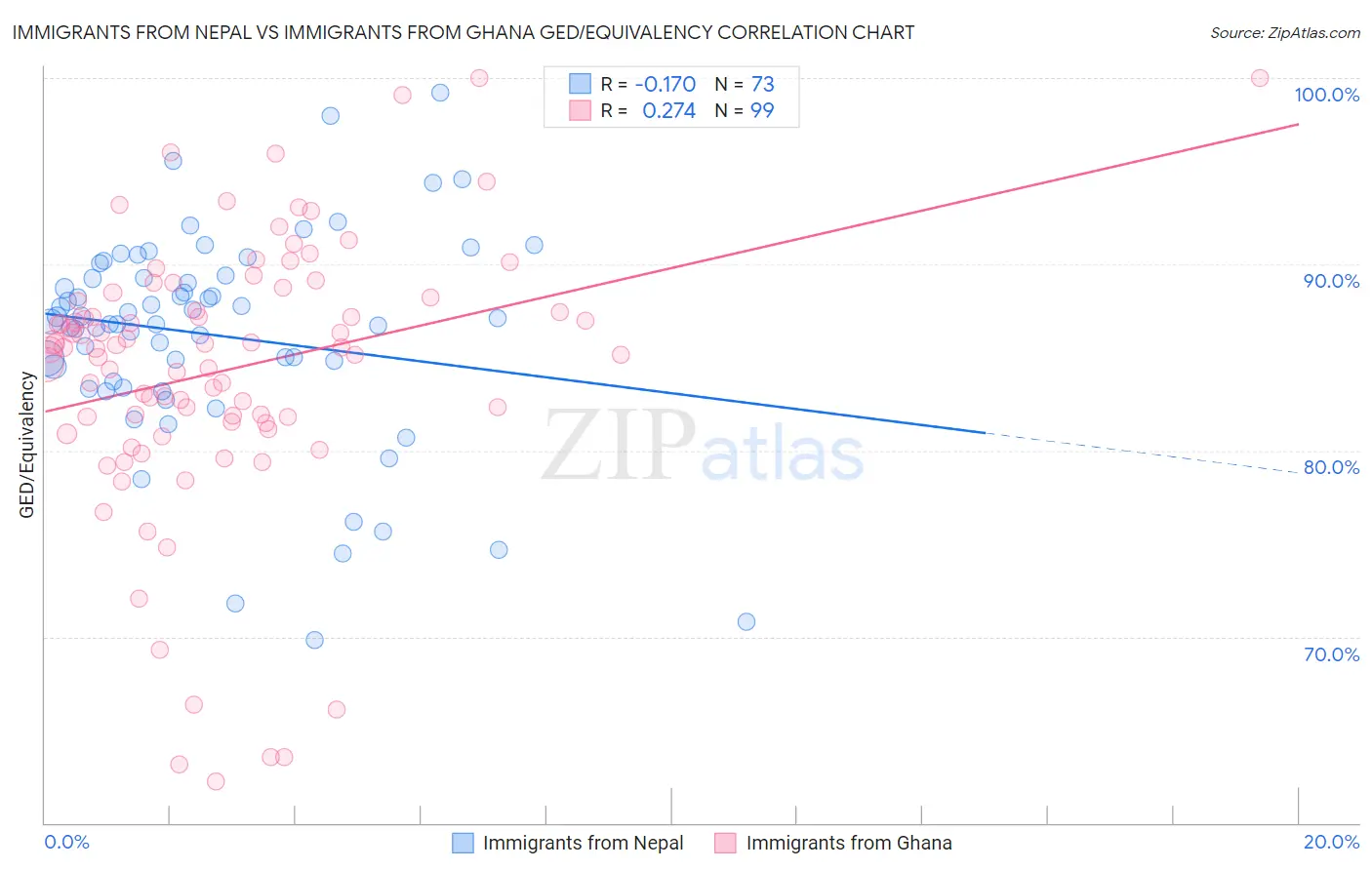 Immigrants from Nepal vs Immigrants from Ghana GED/Equivalency