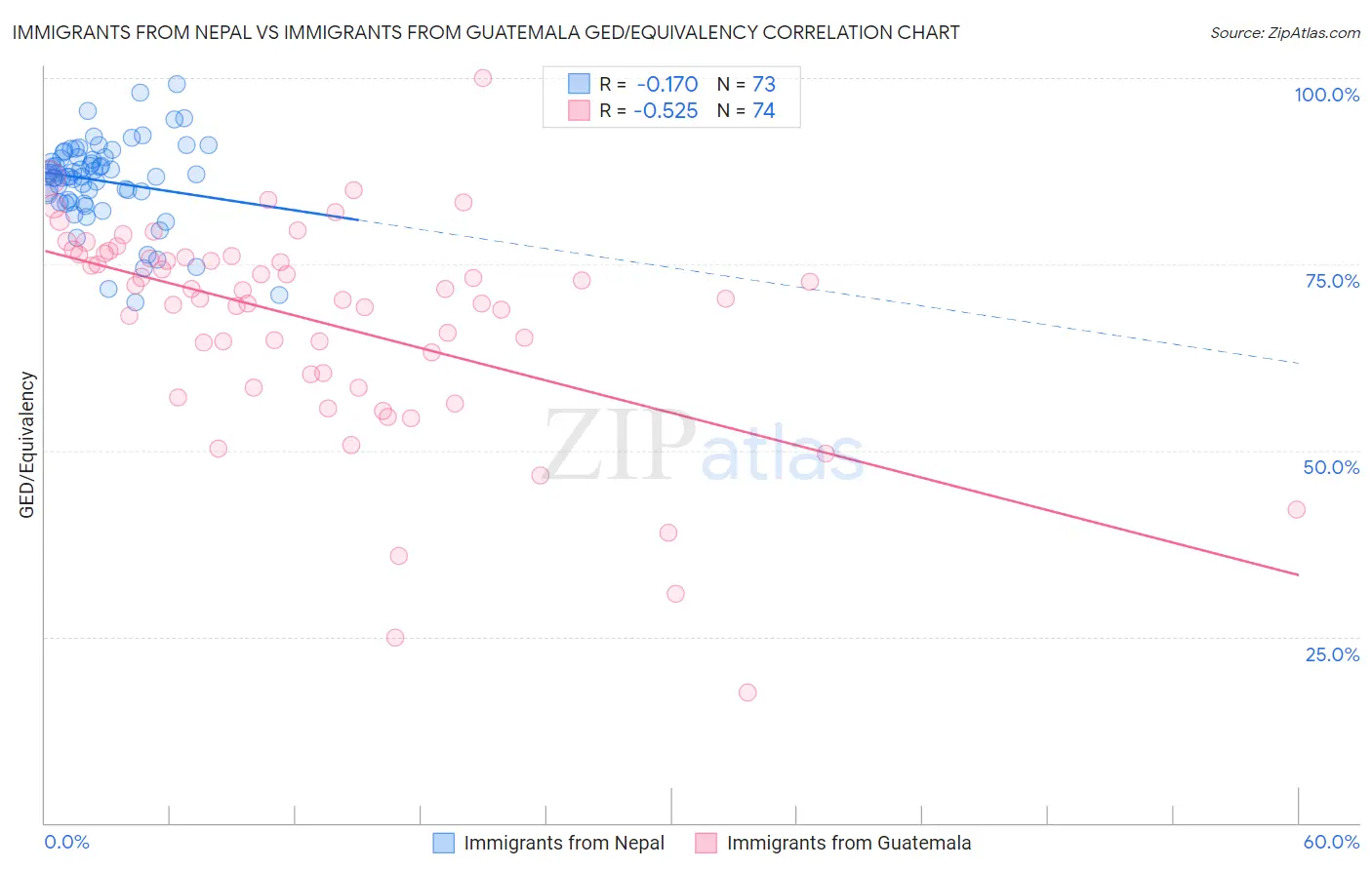 Immigrants from Nepal vs Immigrants from Guatemala GED/Equivalency