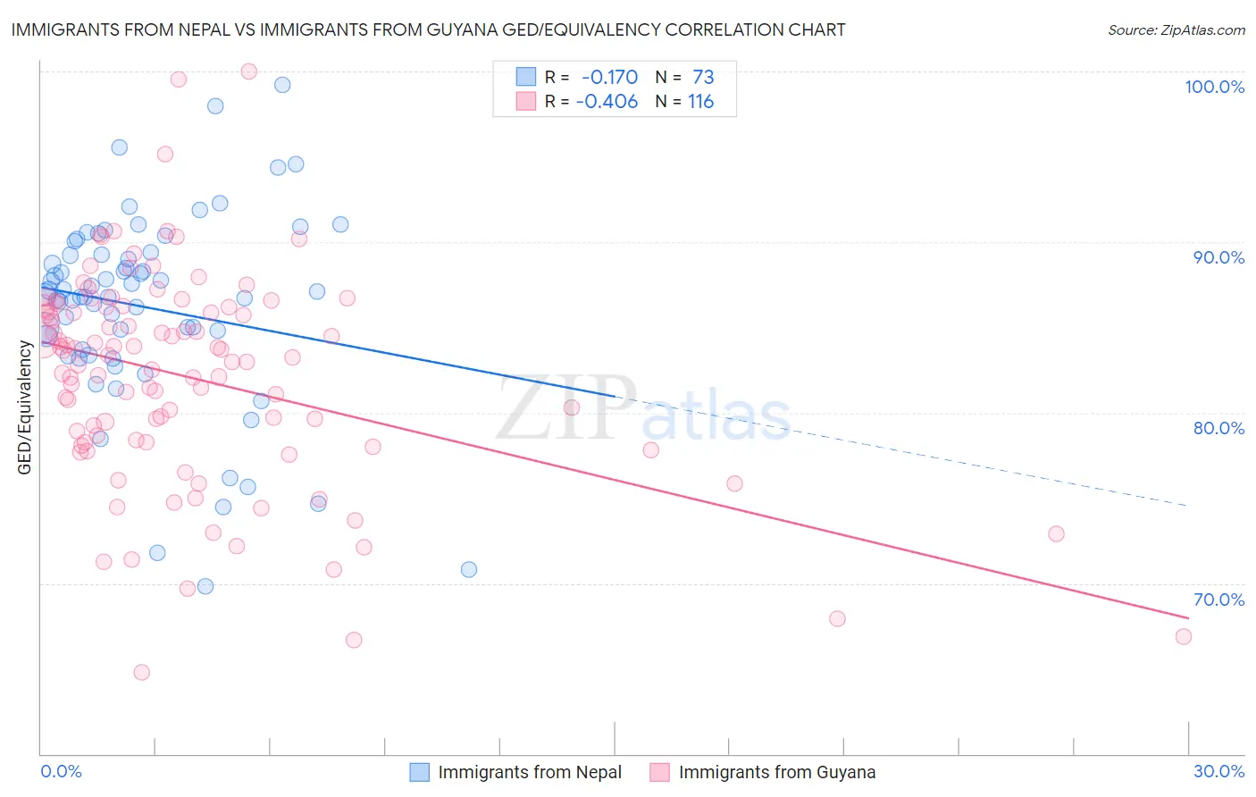 Immigrants from Nepal vs Immigrants from Guyana GED/Equivalency