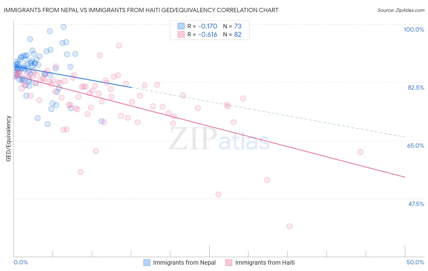 Immigrants from Nepal vs Immigrants from Haiti GED/Equivalency