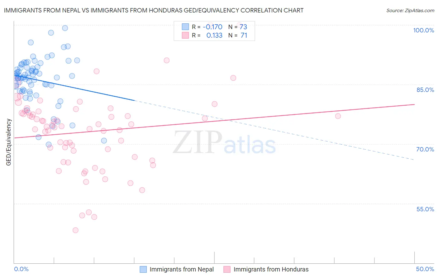 Immigrants from Nepal vs Immigrants from Honduras GED/Equivalency
